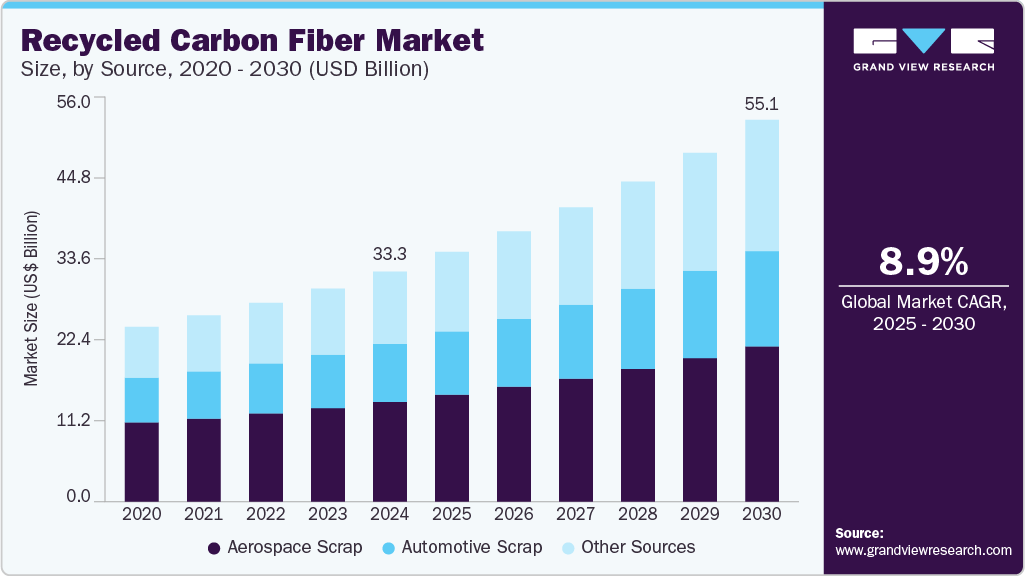 再生碳纤维市场（2025 - 2030）