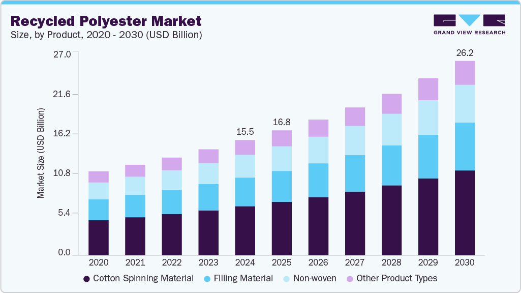再生聚酯市场（2025 - 2030）