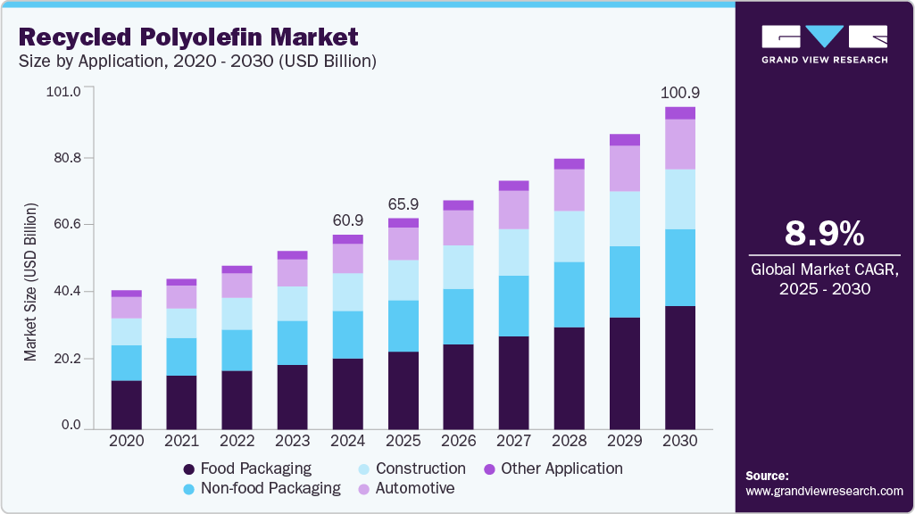 再生聚烯烃市场（2025 - 2030）