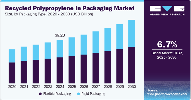 再生聚丙烯在包装市场中的应用（2025 - 2030）