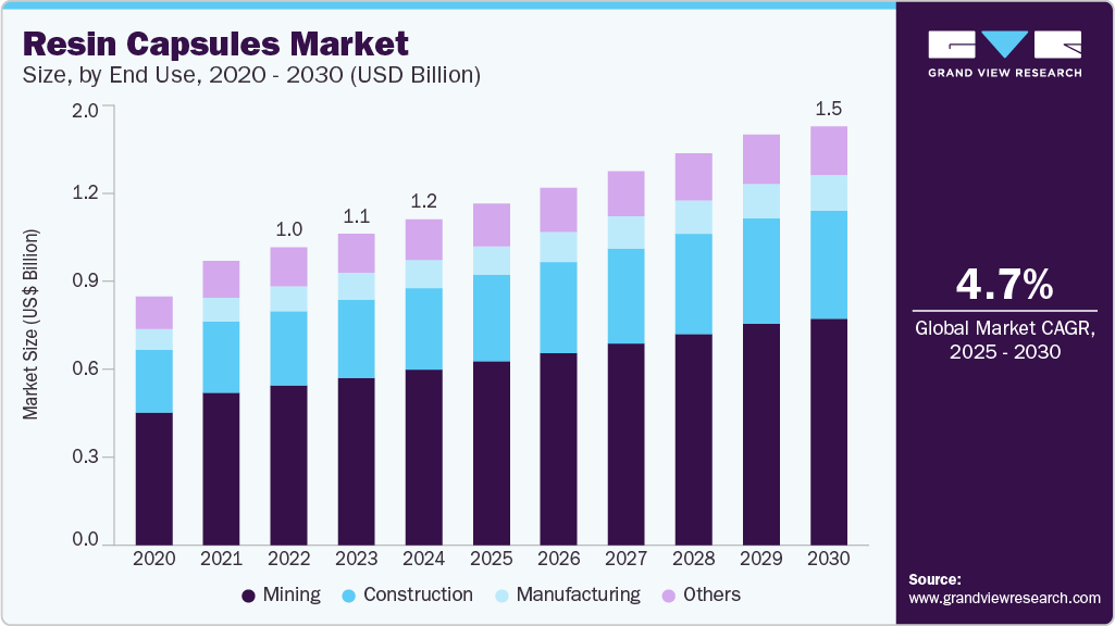 树脂胶囊市场（2025 - 2030）