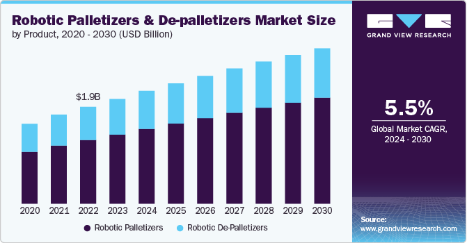 机器人码垛机和卸垛机市场（2024 - 2030）