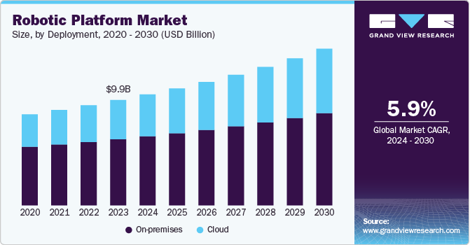 机器人平台市场（2024 - 2030）