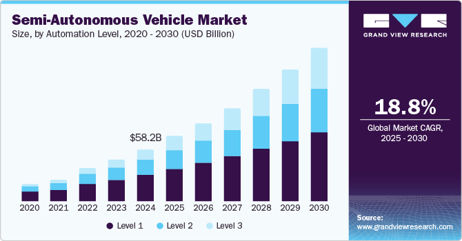 半自动驾驶汽车市场（2025 - 2030）