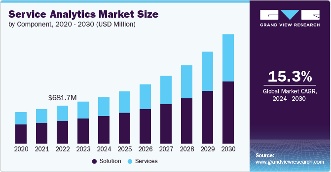 服务分析市场（2024 - 2030）