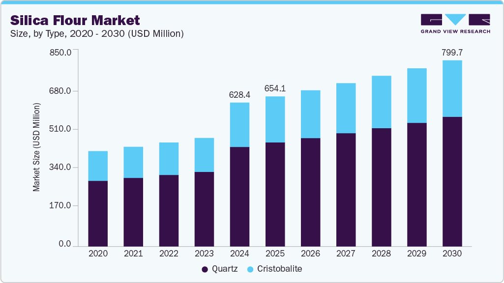 硅粉市场（2025 - 2030）