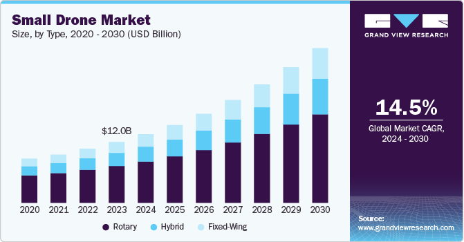 小型无人机市场（2024 - 2030）