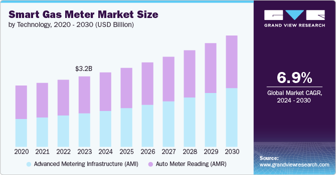 智能燃气表市场（2024 - 2030）