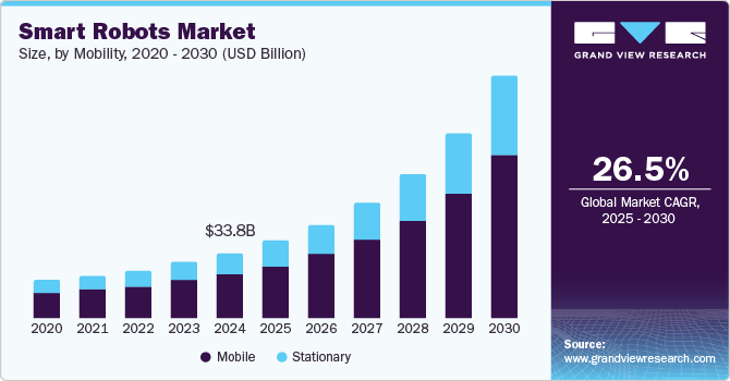 智能机器人市场（2025 - 2030）