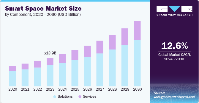 智能空间市场（2024 - 2030）