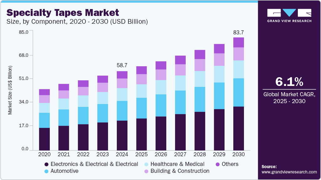特种胶带市场（2025 - 2030）