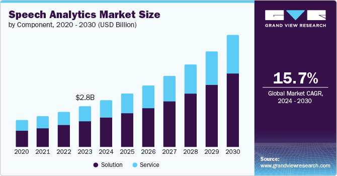 语音分析市场（2024 - 2030）