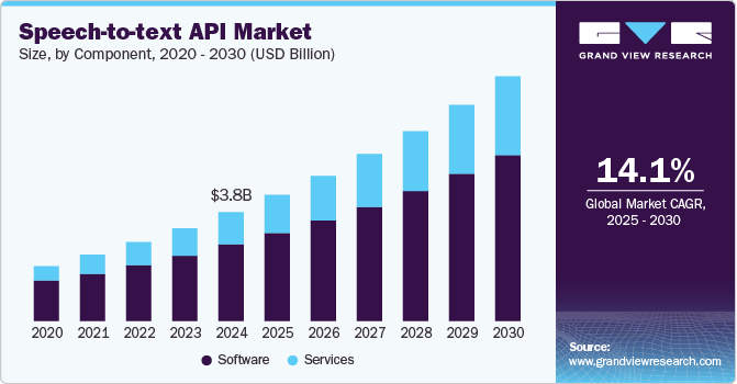 语音转文本 API 市场（2025 - 2030）