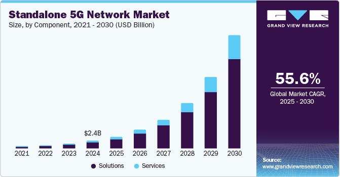 独立5G网络市场（2025 - 2030）