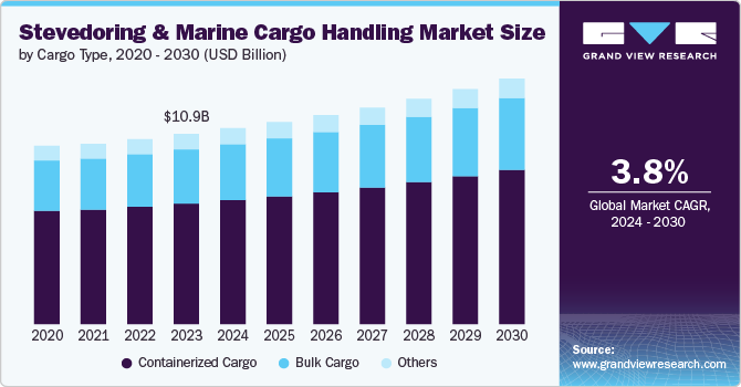 装卸和海运货物装卸市场（2024 - 2030）