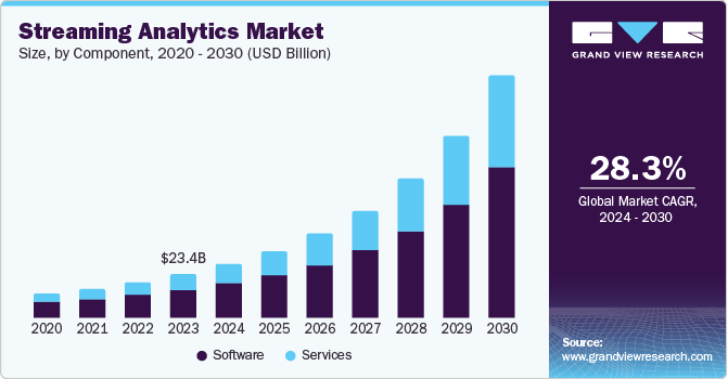 流分析市场（2024 - 2030）