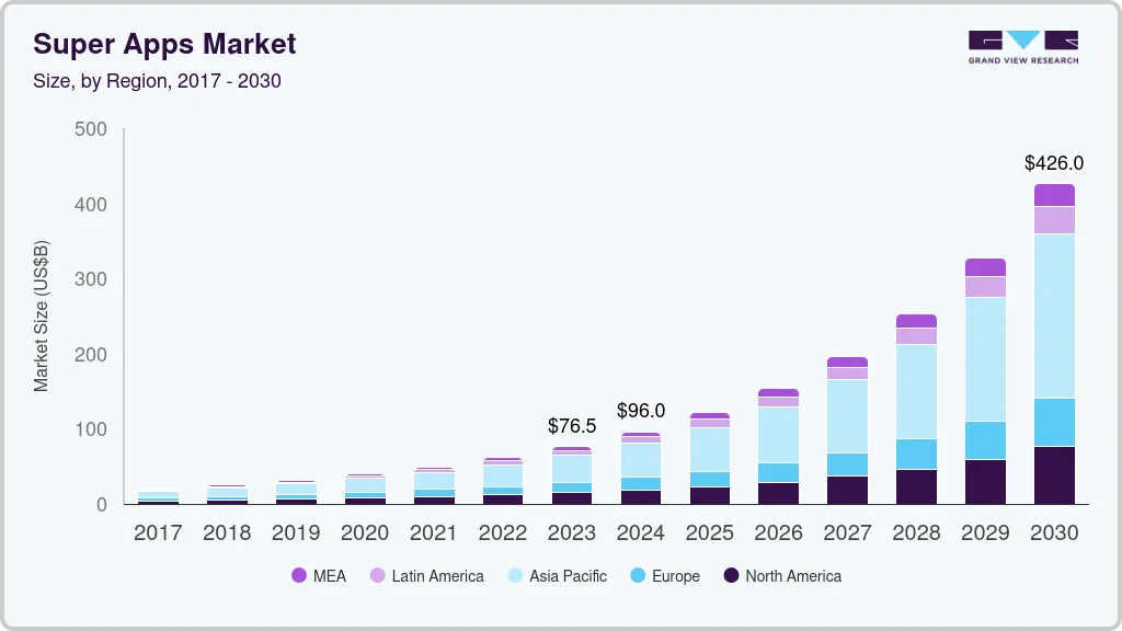 超级应用市场（2023 - 2030）