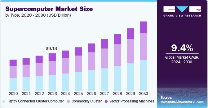 超级计算机市场（2024 - 2030）