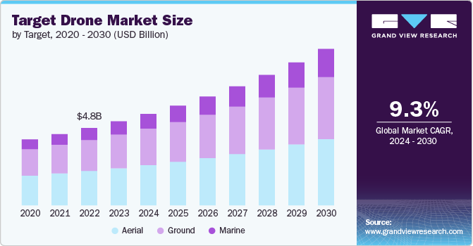 目标无人机市场（2024 - 2030）