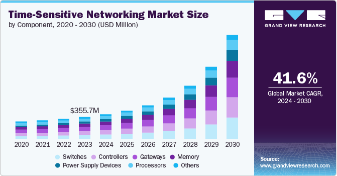 时间敏感的网络市场（2024 - 2030）