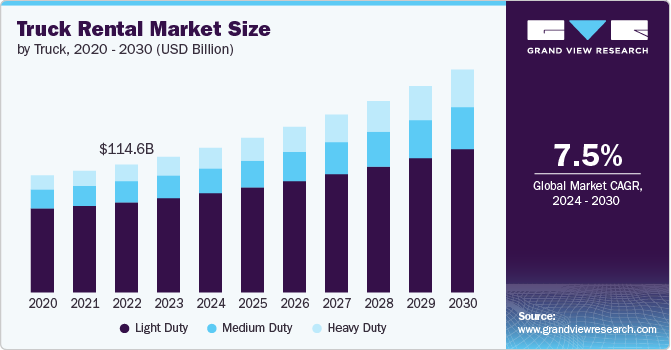 卡车租赁市场（2024 - 2030）