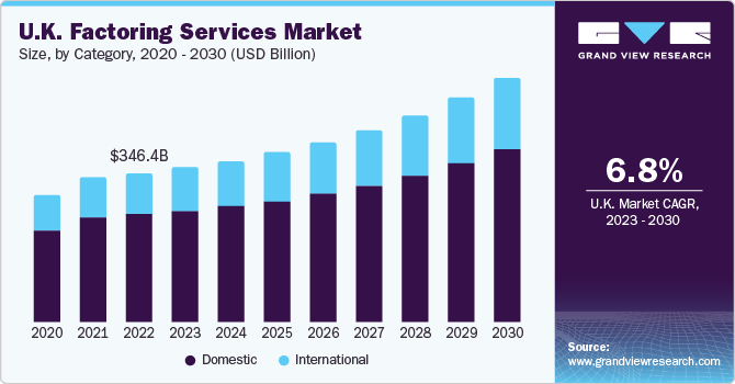 英国保理服务市场（2023 - 2030）