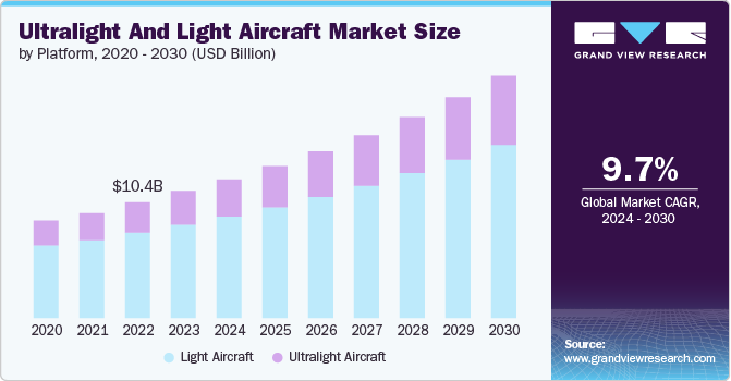 超轻型和轻型飞机市场（2024 - 2030）