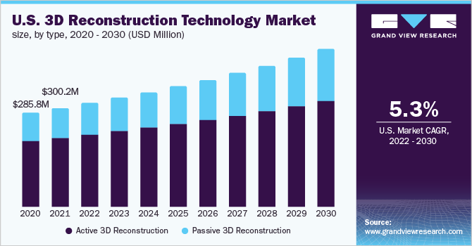 3D重建技术市场（2022-2030）