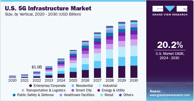 美国5G基础设施市场（2024-2030）