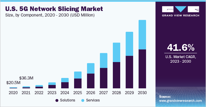 5G网络切片市场（2023-2030）