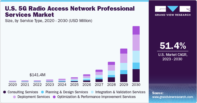 美国5G无线接入网络专业服务市场（2023年-2030年）