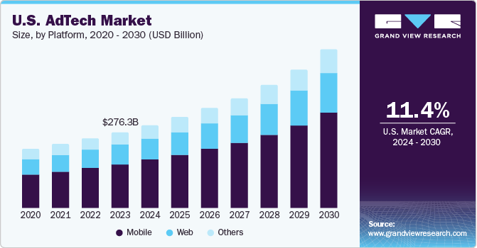 美国广告技术市场（2024 - 2030）