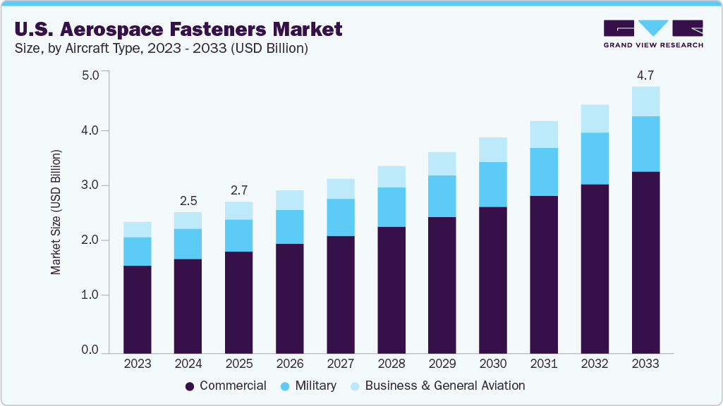 美国航空航天紧固件市场（2025 - 2033）