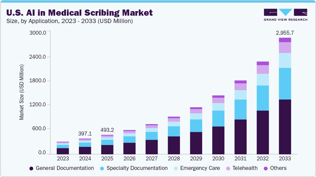 美国人工智能医疗划线市场（2025 - 2033）
