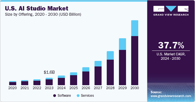 AI Studio 市场（2024 - 2030）