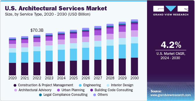 美国建筑服务市场（2024 - 2030）