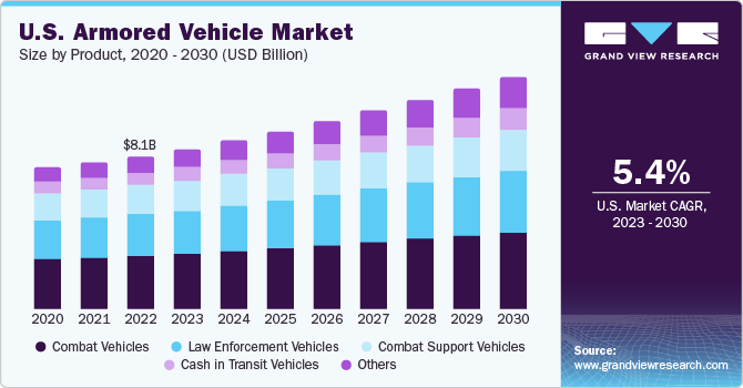 美国装甲车市场（2023 - 2030）
