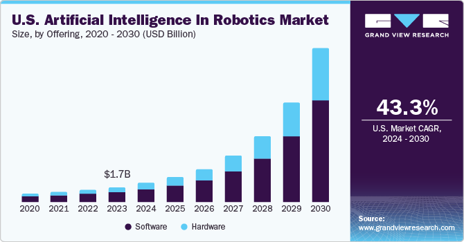 机器人市场中的人工智能（2024 - 2030）