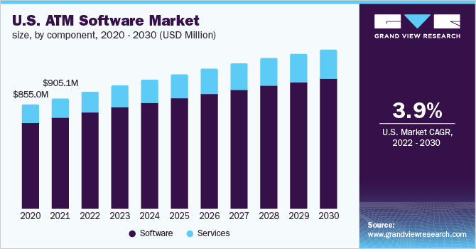 ATM 软件市场（2022 - 2030）