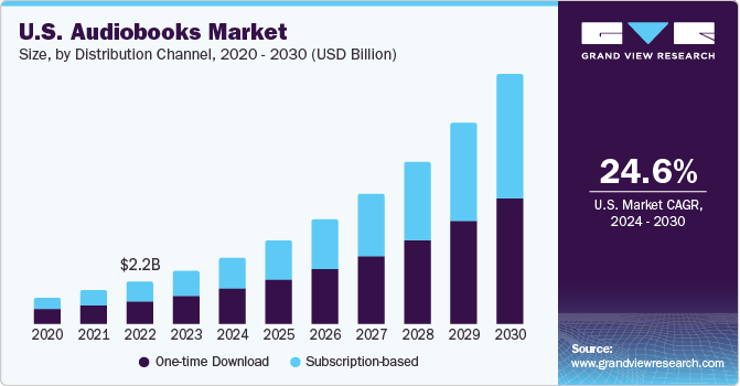 美国有声读物市场（2024 - 2030）