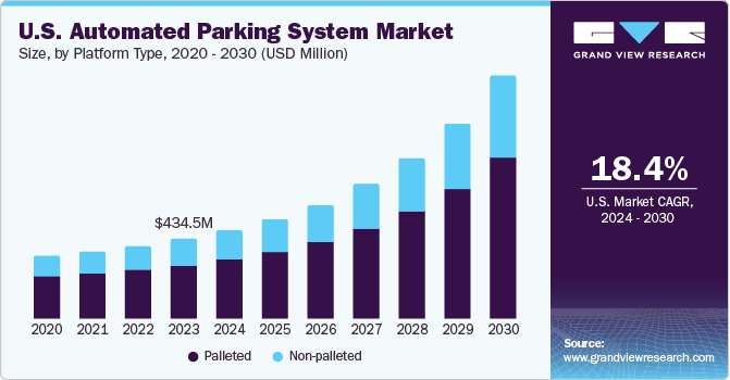 美国自动停车系统市场（2024 - 2030）