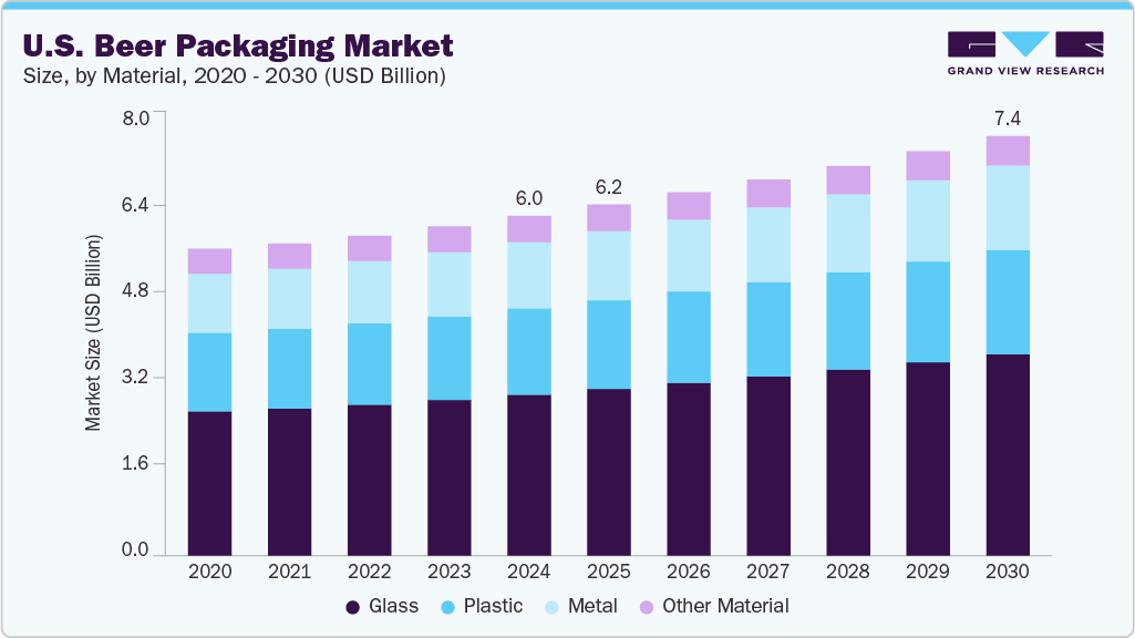 美国啤酒包装市场（2025 - 2030）