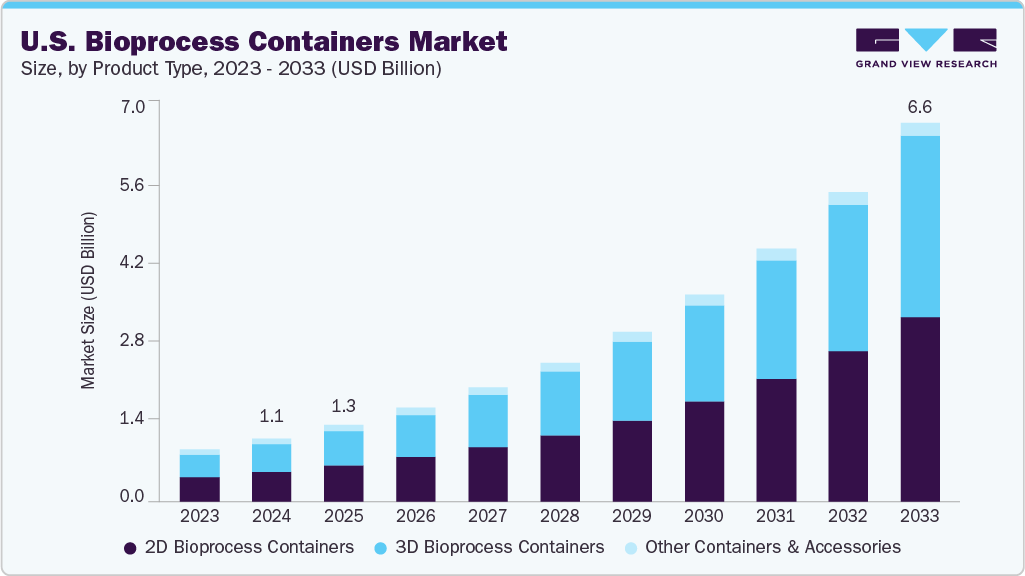 美国生物工艺容器市场（2025 - 2033）