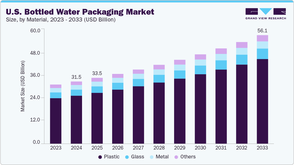 美国瓶装水包装市场（2025 - 2033）