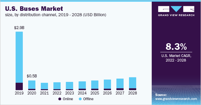 客车市场（2022 - 2028）