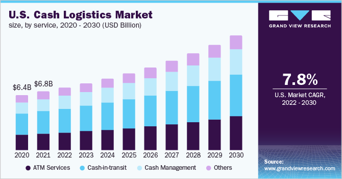 现金物流市场（2022 - 2030）