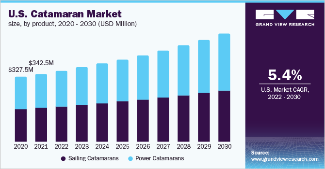 双体船市场（2022 - 2030）