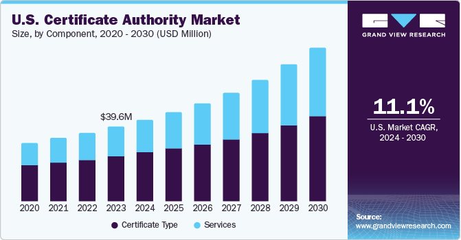 证书颁发机构市场（2024 - 2030）