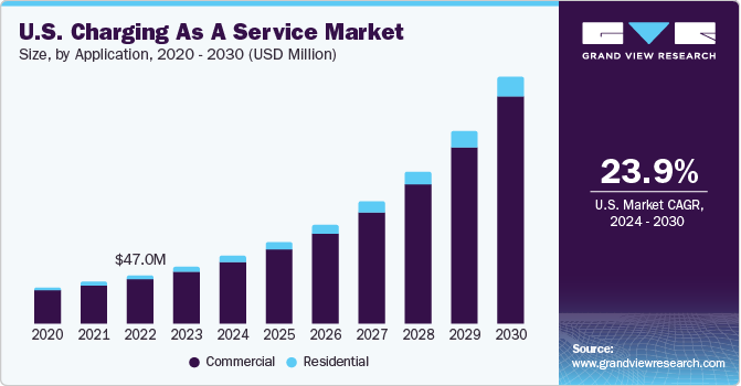 美国充电即服务市场（2024 - 2030）