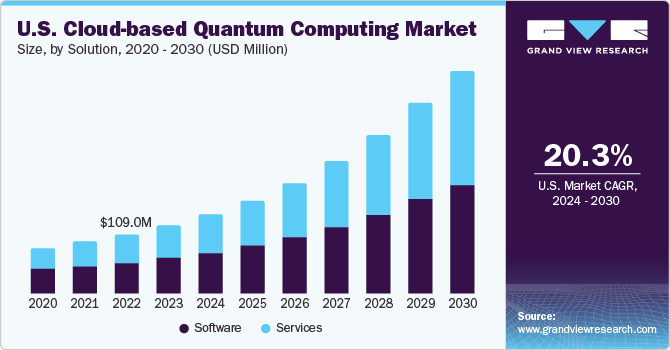 基于云的量子计算市场（2024 - 2030）